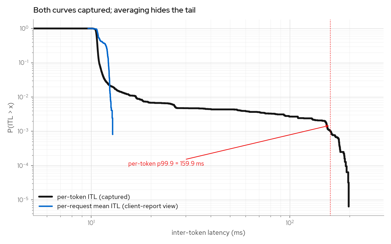 Per-token vs per-request-mean ITL