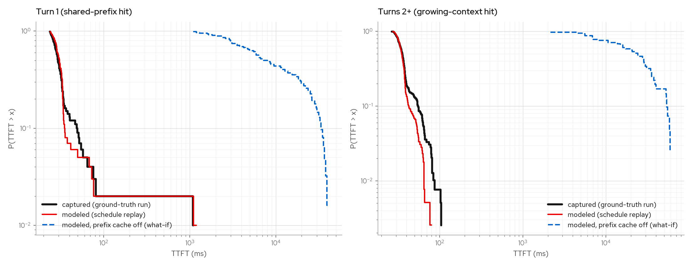 Multiturn cache effect